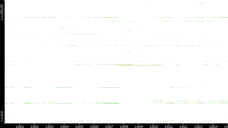 Src. IP vs. Time