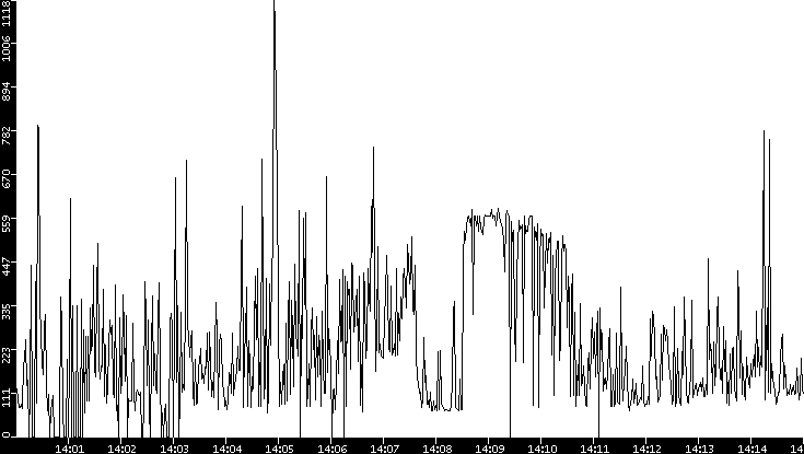 Average Packet Size vs. Time
