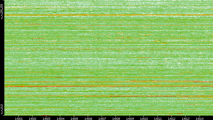 Dest. IP vs. Time