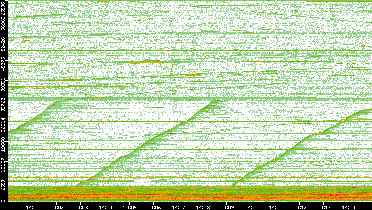 Dest. Port vs. Time