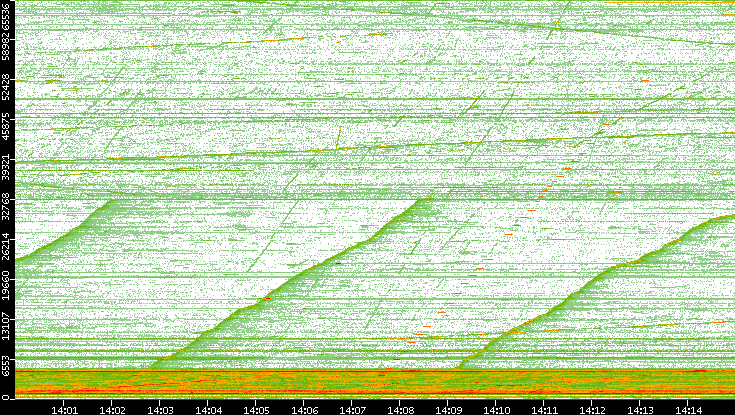 Src. Port vs. Time