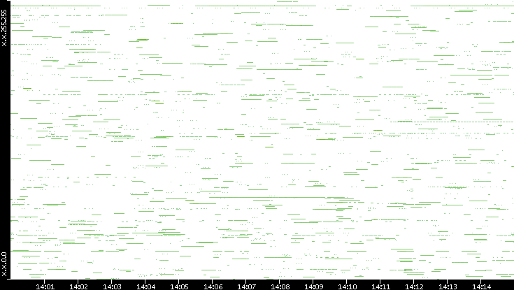 Src. IP vs. Time