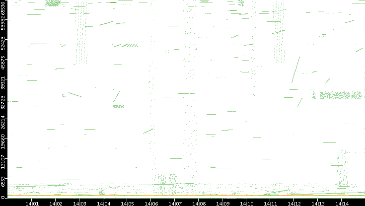Src. Port vs. Time