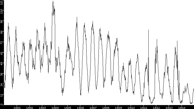 Throughput vs. Time