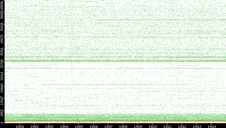 Dest. Port vs. Time