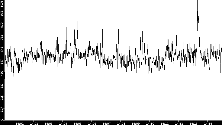 Throughput vs. Time