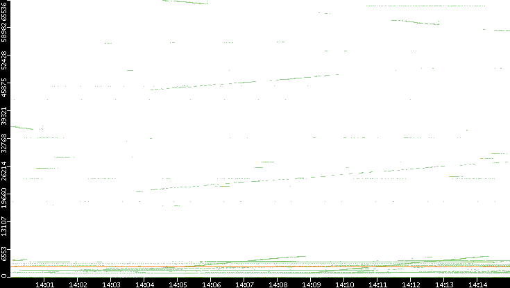 Dest. Port vs. Time