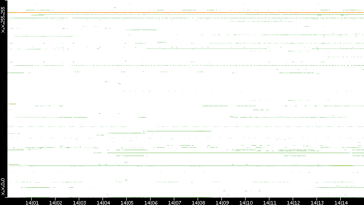 Src. IP vs. Time