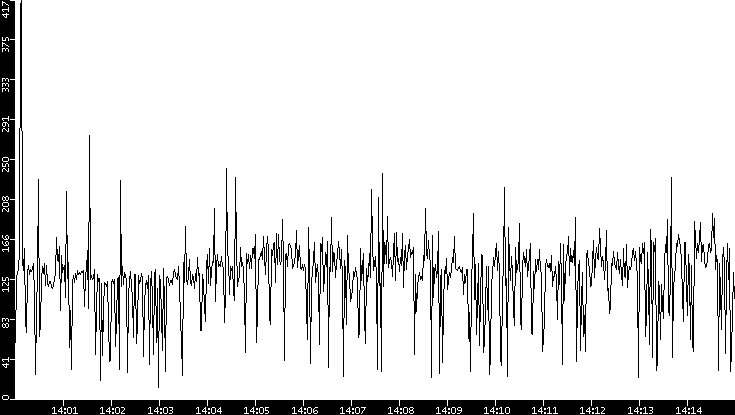 Throughput vs. Time