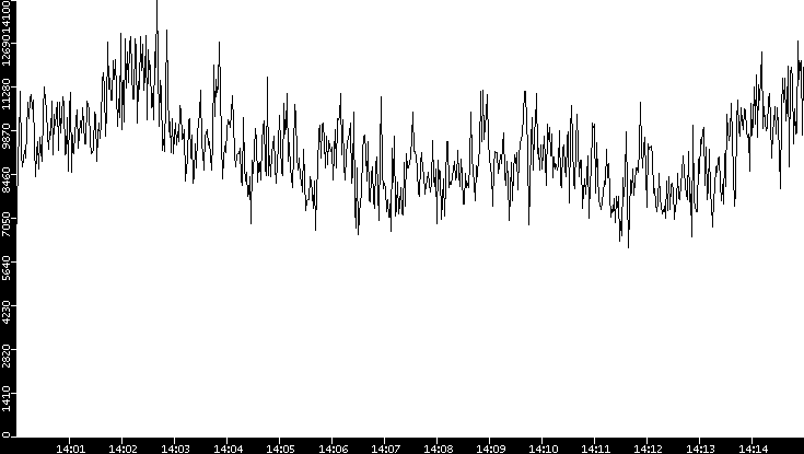 Throughput vs. Time