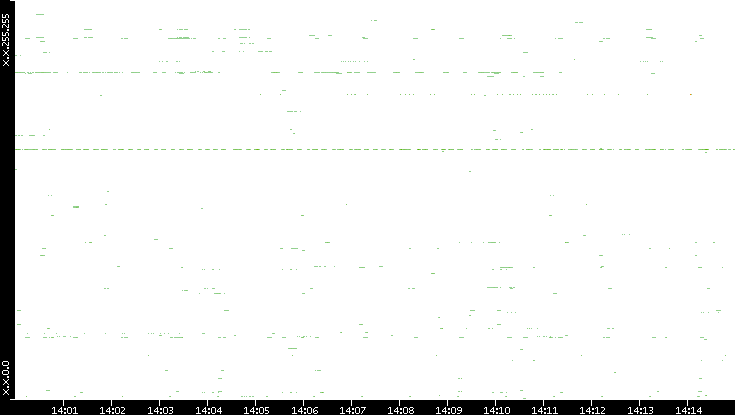 Src. IP vs. Time