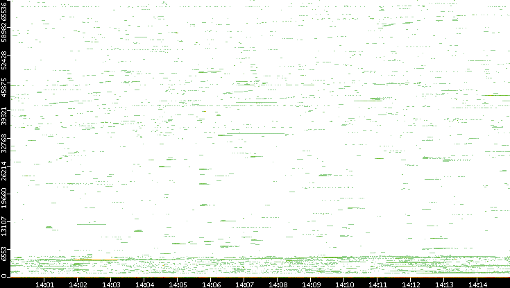 Dest. Port vs. Time