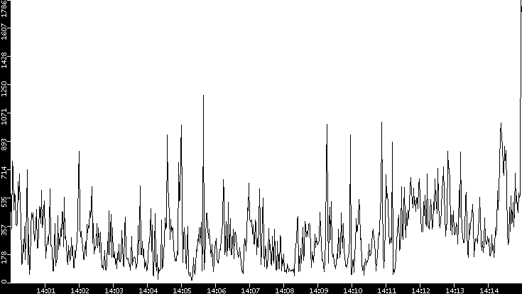 Throughput vs. Time