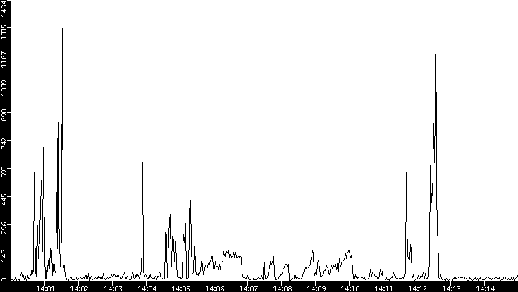 Throughput vs. Time