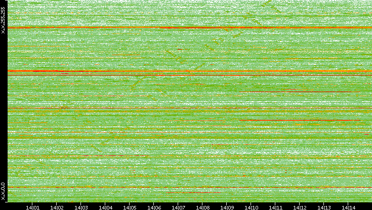 Dest. IP vs. Time