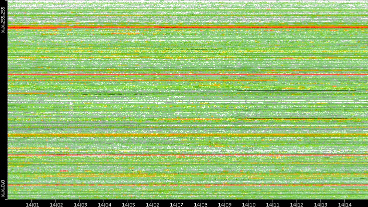 Src. IP vs. Time