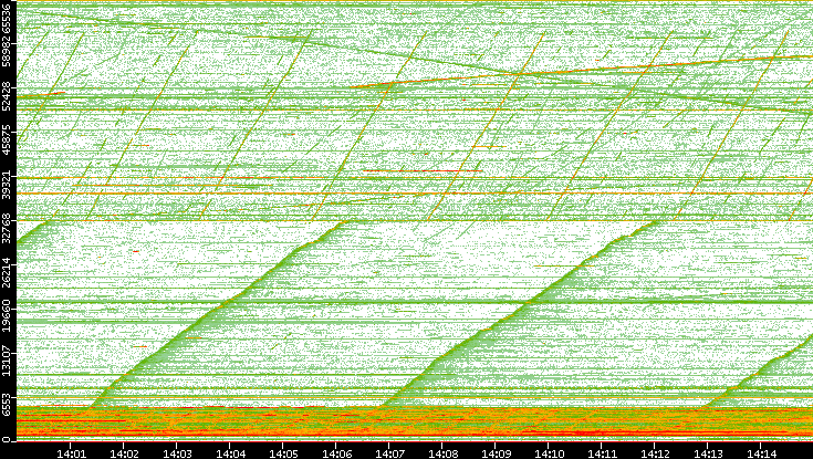 Src. Port vs. Time