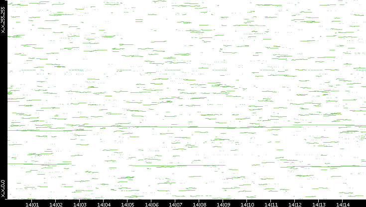 Dest. IP vs. Time