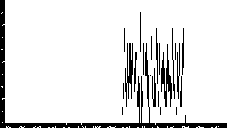Throughput vs. Time