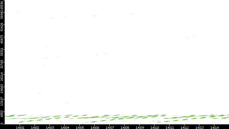 Src. Port vs. Time