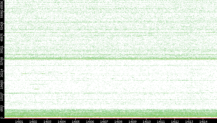 Dest. Port vs. Time
