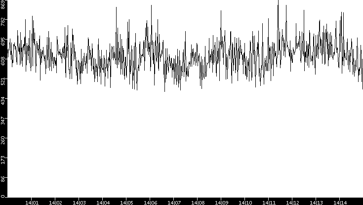 Throughput vs. Time