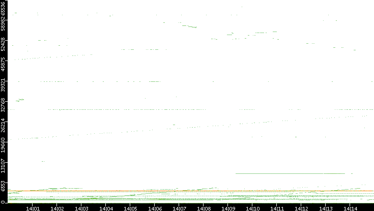 Dest. Port vs. Time