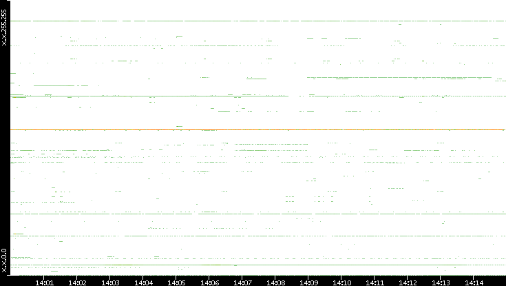 Src. IP vs. Time