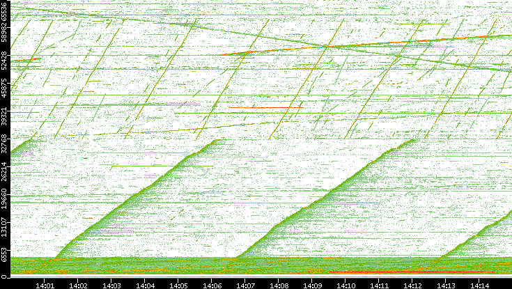 Src. Port vs. Time