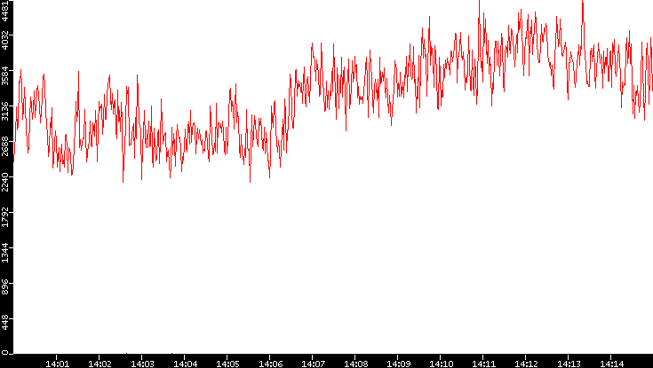 Nb. of Packets vs. Time