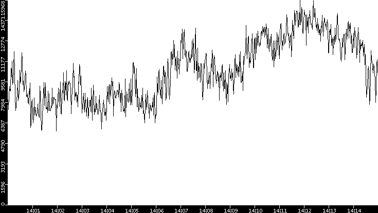 Throughput vs. Time