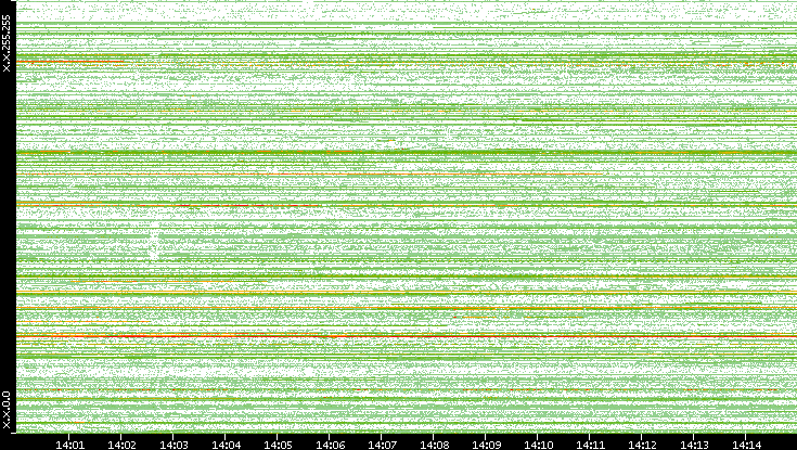 Src. IP vs. Time