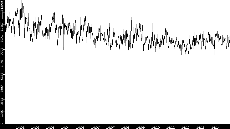 Throughput vs. Time