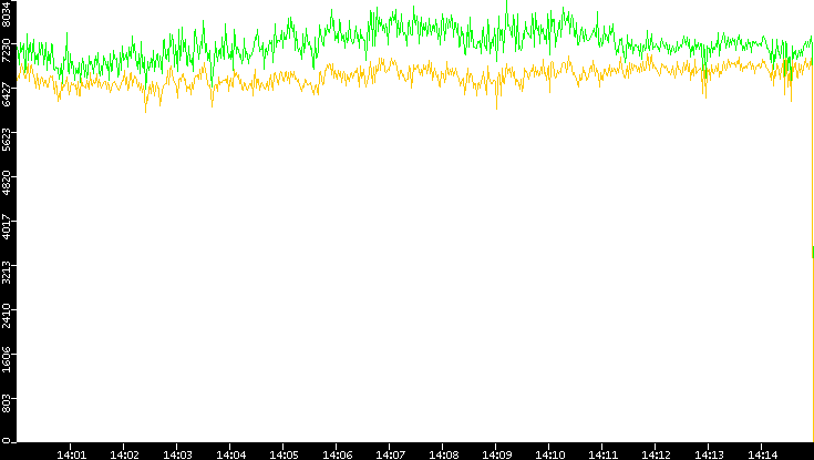 Entropy of Port vs. Time