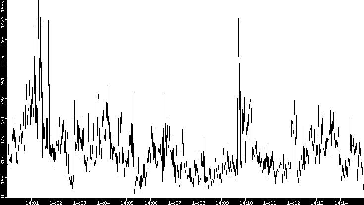 Throughput vs. Time