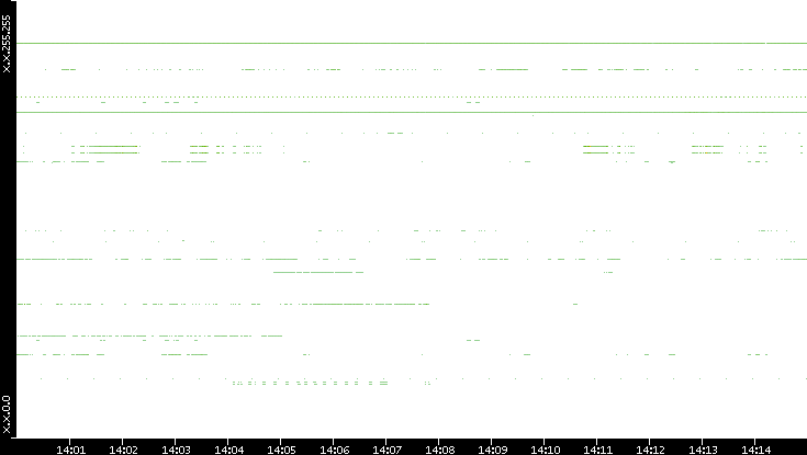 Src. IP vs. Time