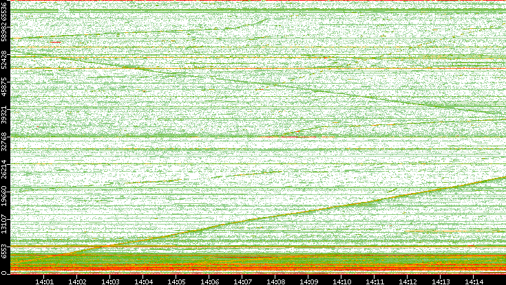 Dest. Port vs. Time