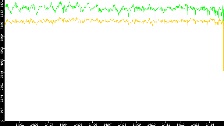 Entropy of Port vs. Time