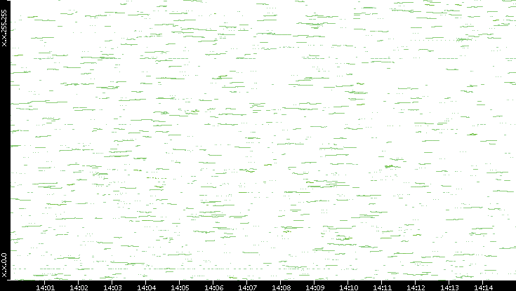 Dest. IP vs. Time