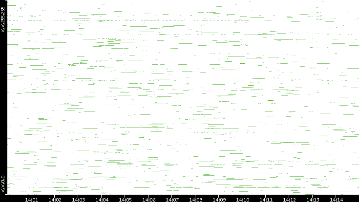 Src. IP vs. Time