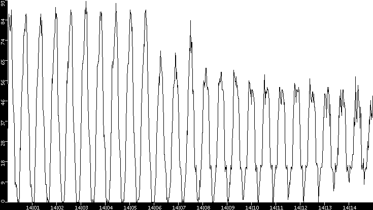 Throughput vs. Time