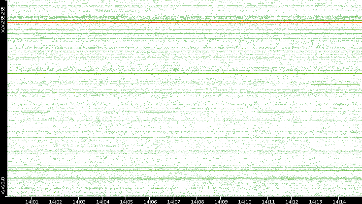 Src. IP vs. Time