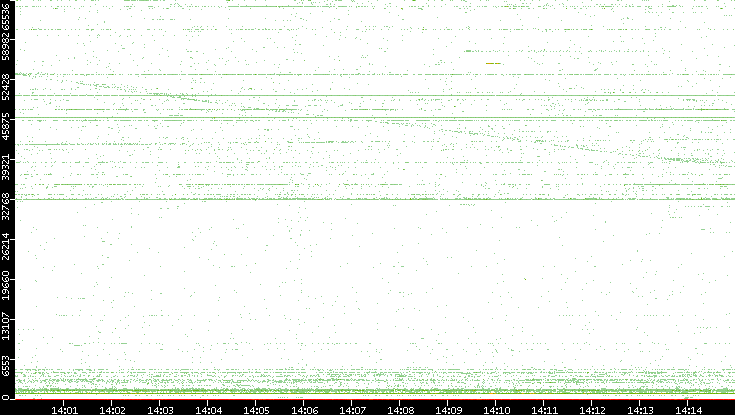 Src. Port vs. Time