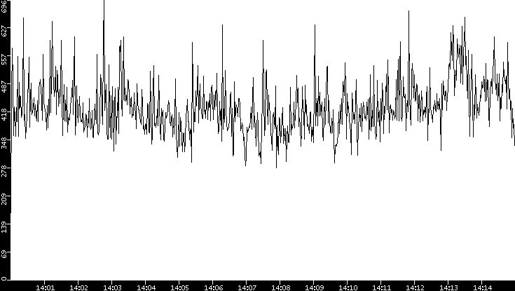 Throughput vs. Time