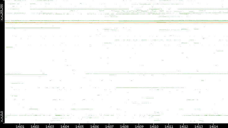 Dest. IP vs. Time