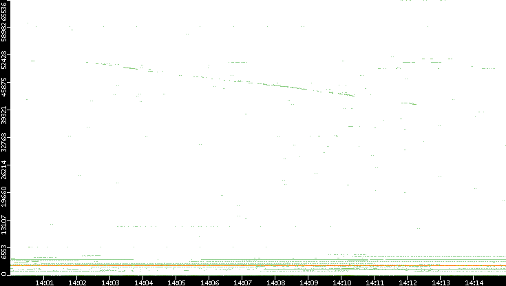 Dest. Port vs. Time
