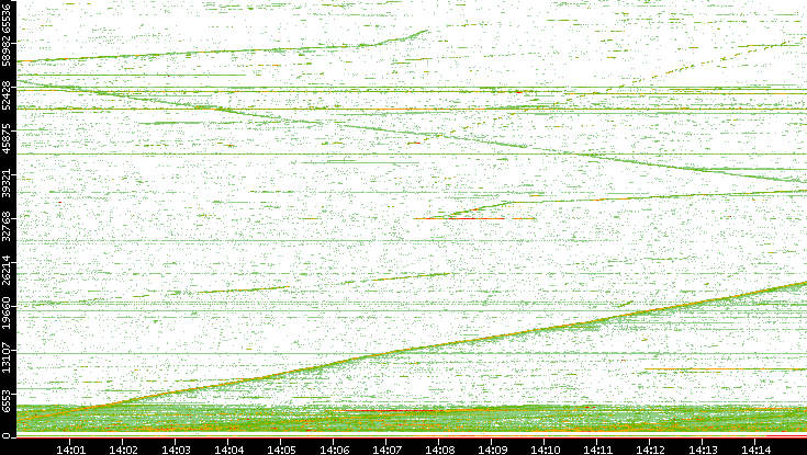 Dest. Port vs. Time