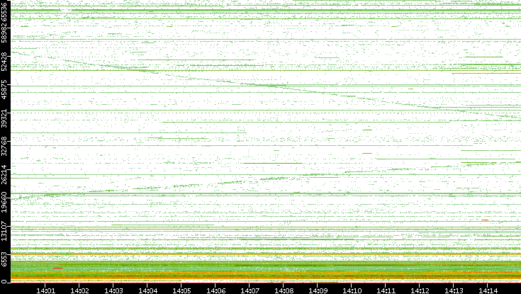 Src. Port vs. Time