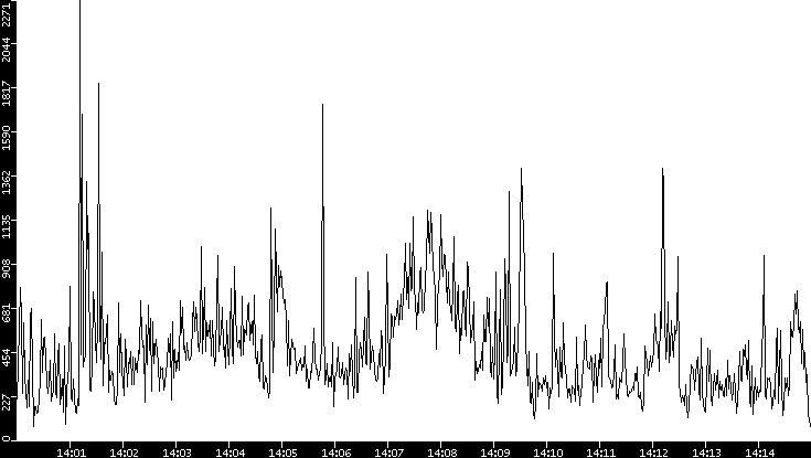 Throughput vs. Time