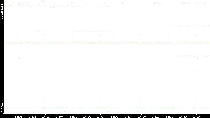 Dest. IP vs. Time